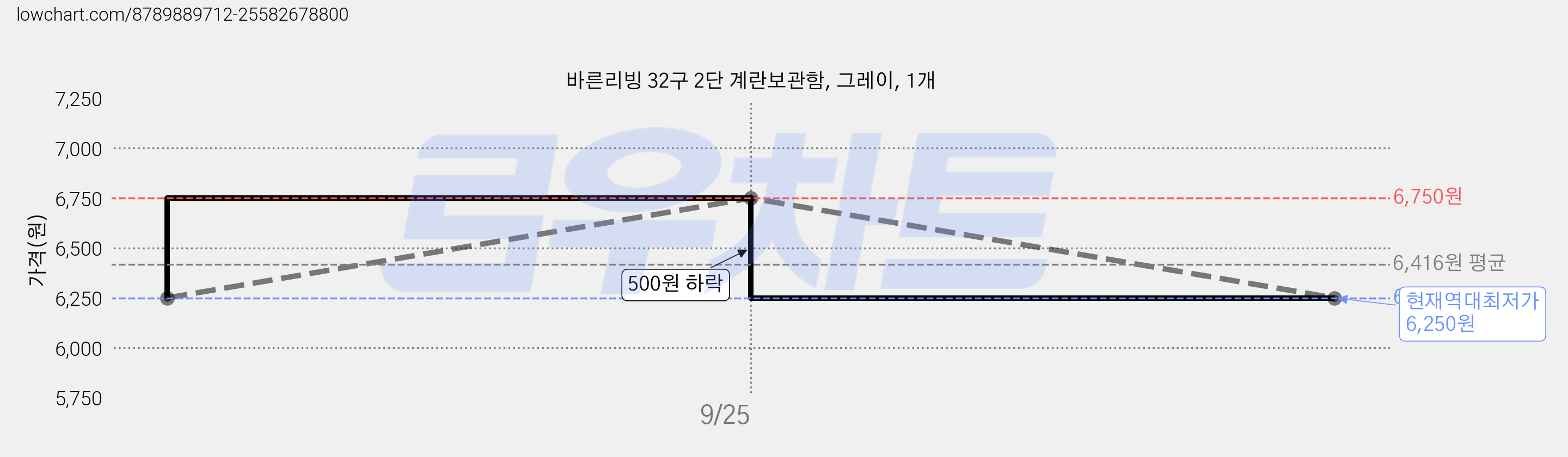 바른리빙 32구 2단 계란보관함, 그레이, 1개 가격 변동 차트, 현재가 6,250원, 역대최저가