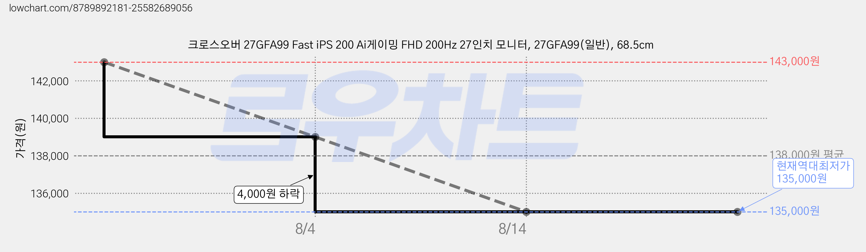 크로스오버 27GFA99 Fast iPS 200 Ai게이밍 FHD 200Hz 27인치 모니터, 27GFA99(일반), 68.5cm 가격 변동 차트, 현재가 135,000원, 역대최저가