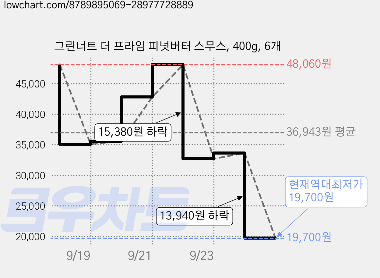 그린너트 더 프라임 피넛버터 스무스, 400g, 6개 가격 변동 차트, 현재가 19,700원, 역대최저가