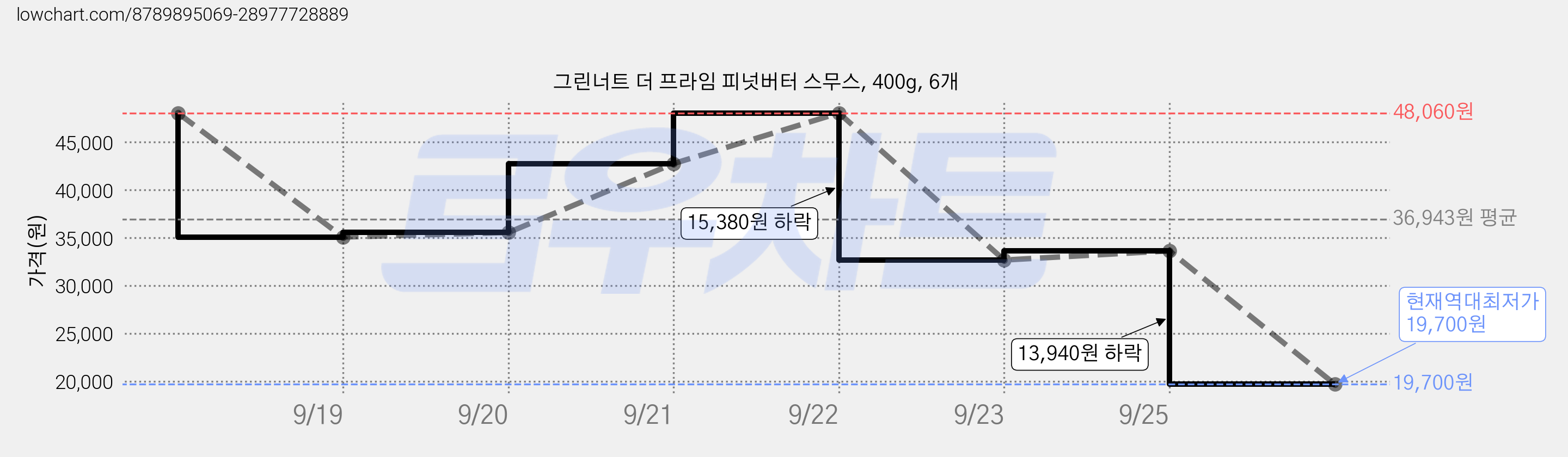 그린너트 더 프라임 피넛버터 스무스, 400g, 6개 가격 변동 차트, 현재가 19,700원, 역대최저가