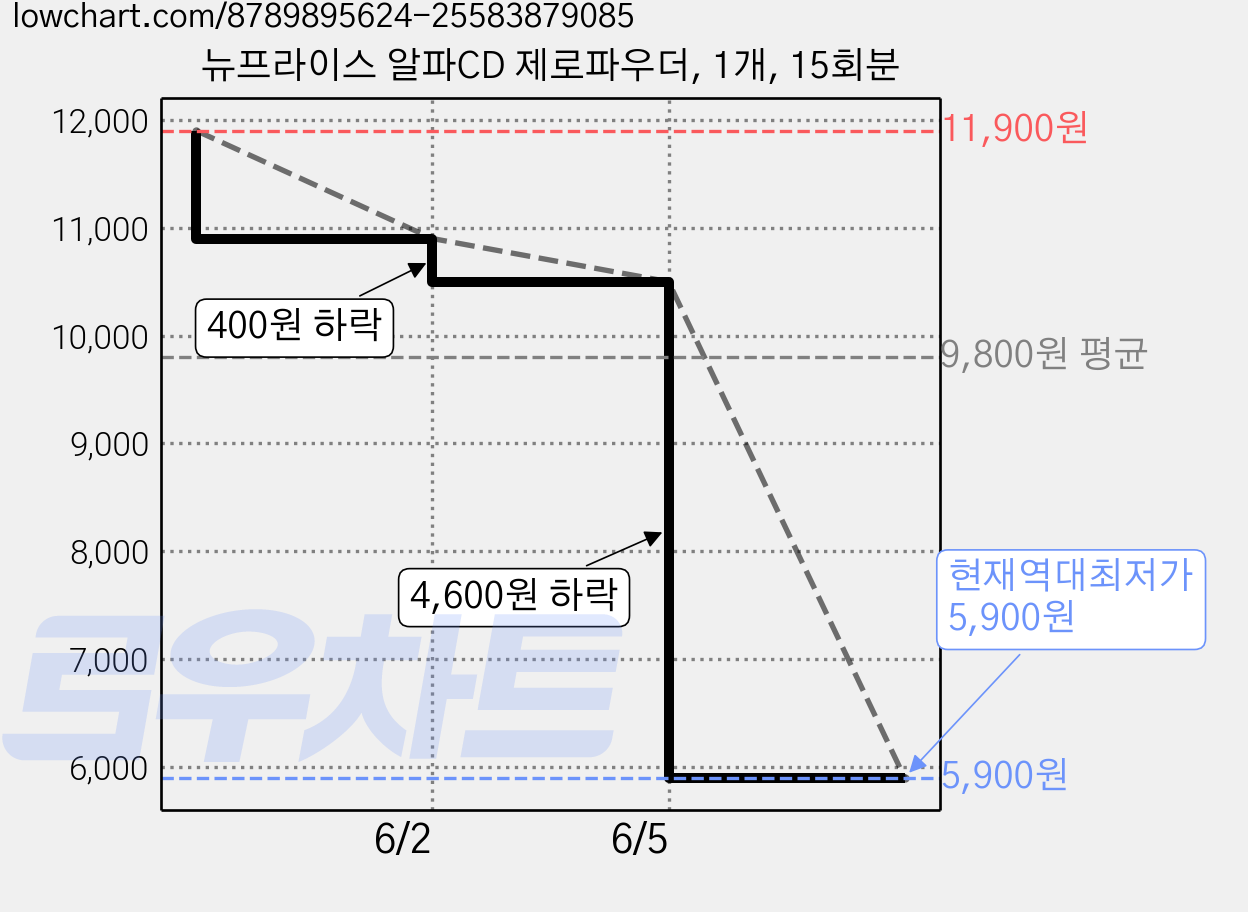 뉴프라이스 알파CD 제로파우더, 1개, 15회분 가격 변동 차트, 현재가 5,900원, 역대최저가
