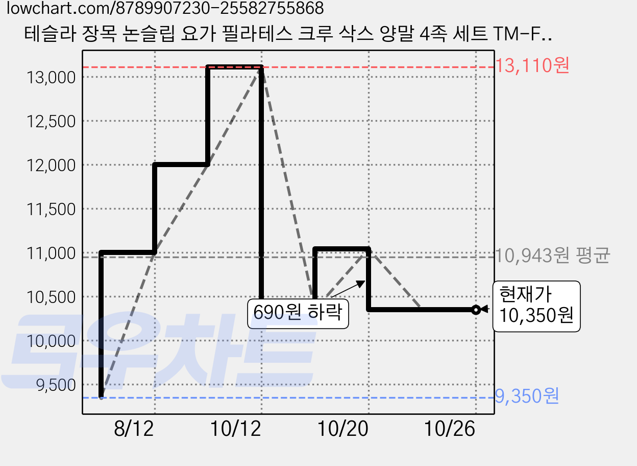 테슬라 장목 논슬립 요가 필라테스 크루 삭스 양말 4족 세트 TM-FZS624 ZZKGX 가격 변동 차트, 현재가 10,350원, 관측 최저가 9,350원