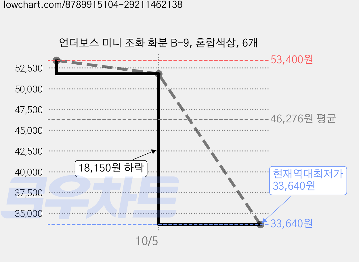 언더보스 미니 조화 화분 B-9, 혼합색상, 6개 가격 변동 차트, 현재가 33,640원, 역대최저가