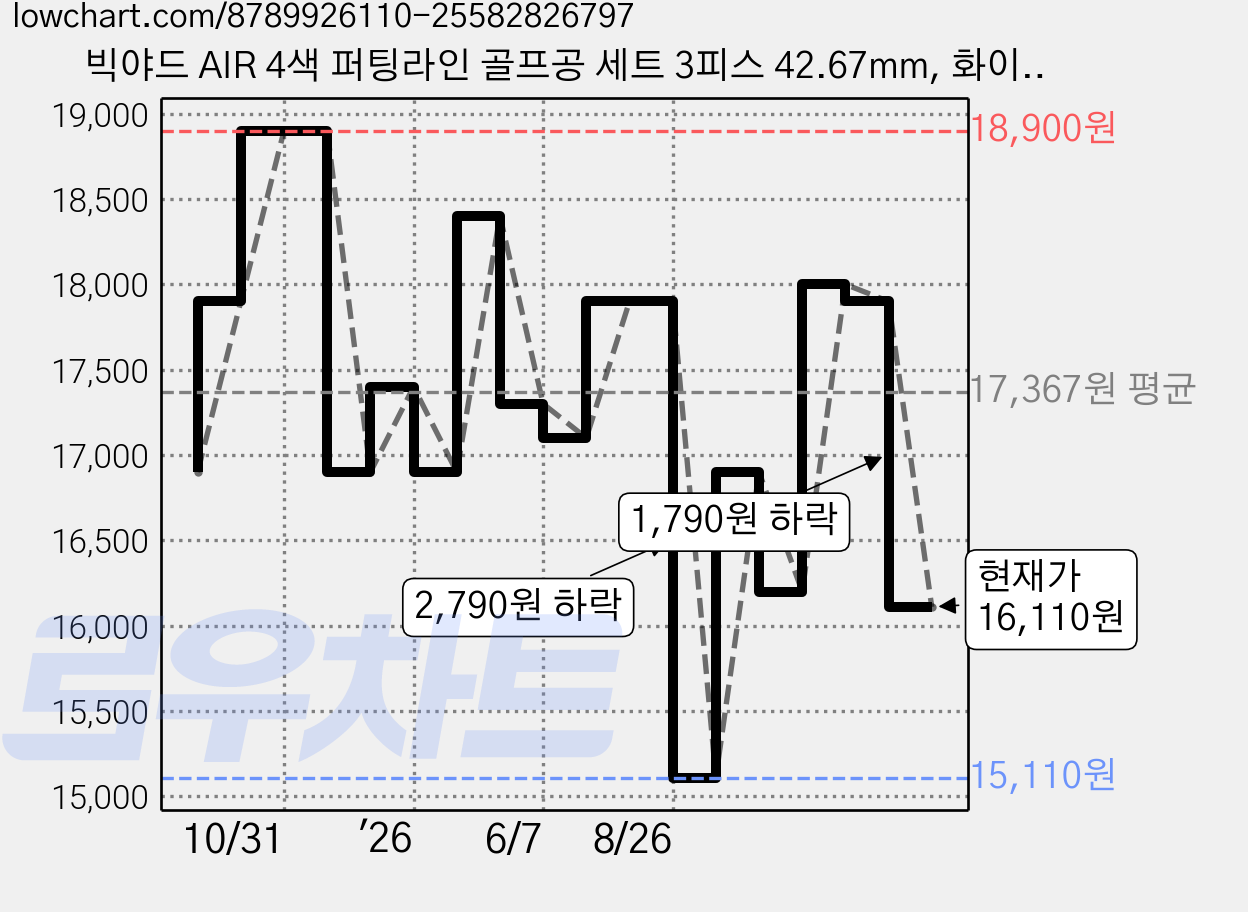 빅야드 AIR 4색 퍼팅라인 골프공 세트 3피스 42.67mm, 화이트, 3개입, 4세트 가격 변동 차트, 현재가 16,110원, 관측 최저가 15,110원