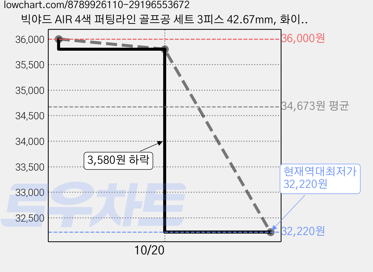 빅야드 AIR 4색 퍼팅라인 골프공 세트 3피스 42.67mm, 화이트, 3개입, 8세트 가격 변동 차트, 현재가 32,220원, 역대최저가