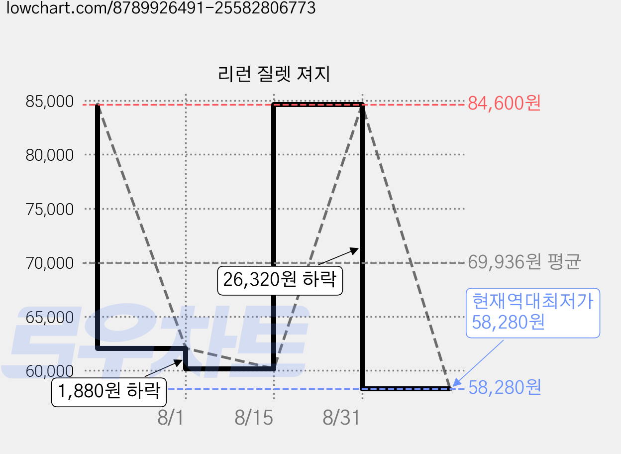 리런 질렛 져지 가격 변동 차트, 현재가 58,280원, 역대최저가