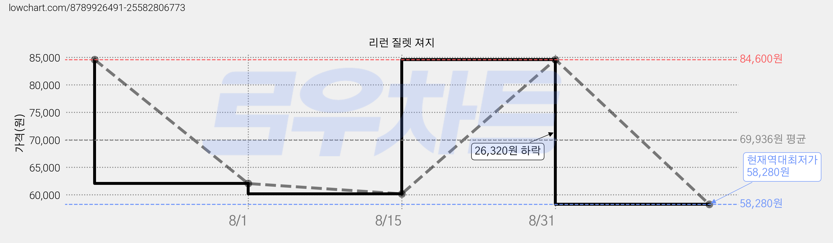 리런 질렛 져지 가격 변동 차트, 현재가 58,280원, 역대최저가