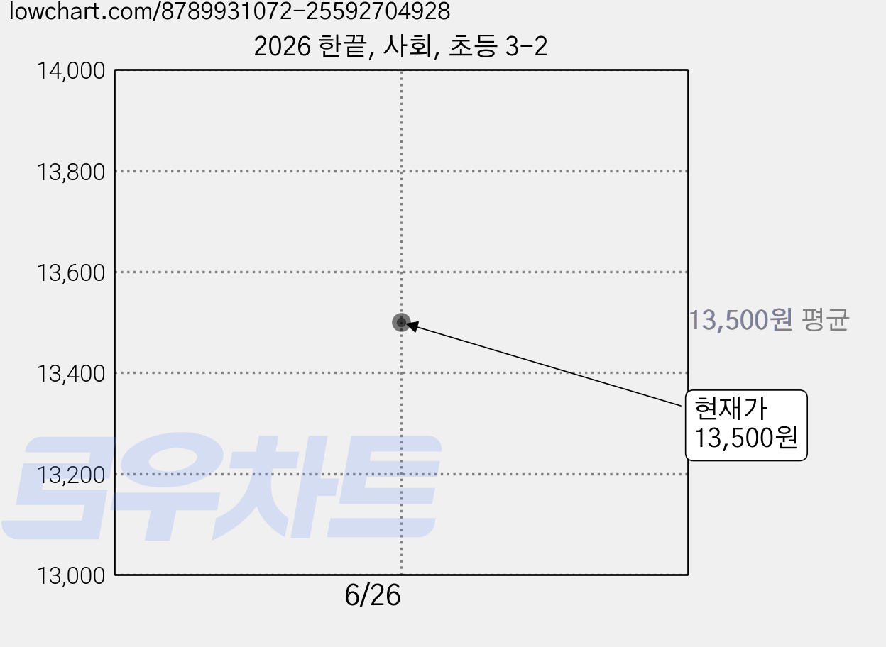 2026 한끝, 사회, 초등 3-2 가격 변동 차트, 현재가 13,500원