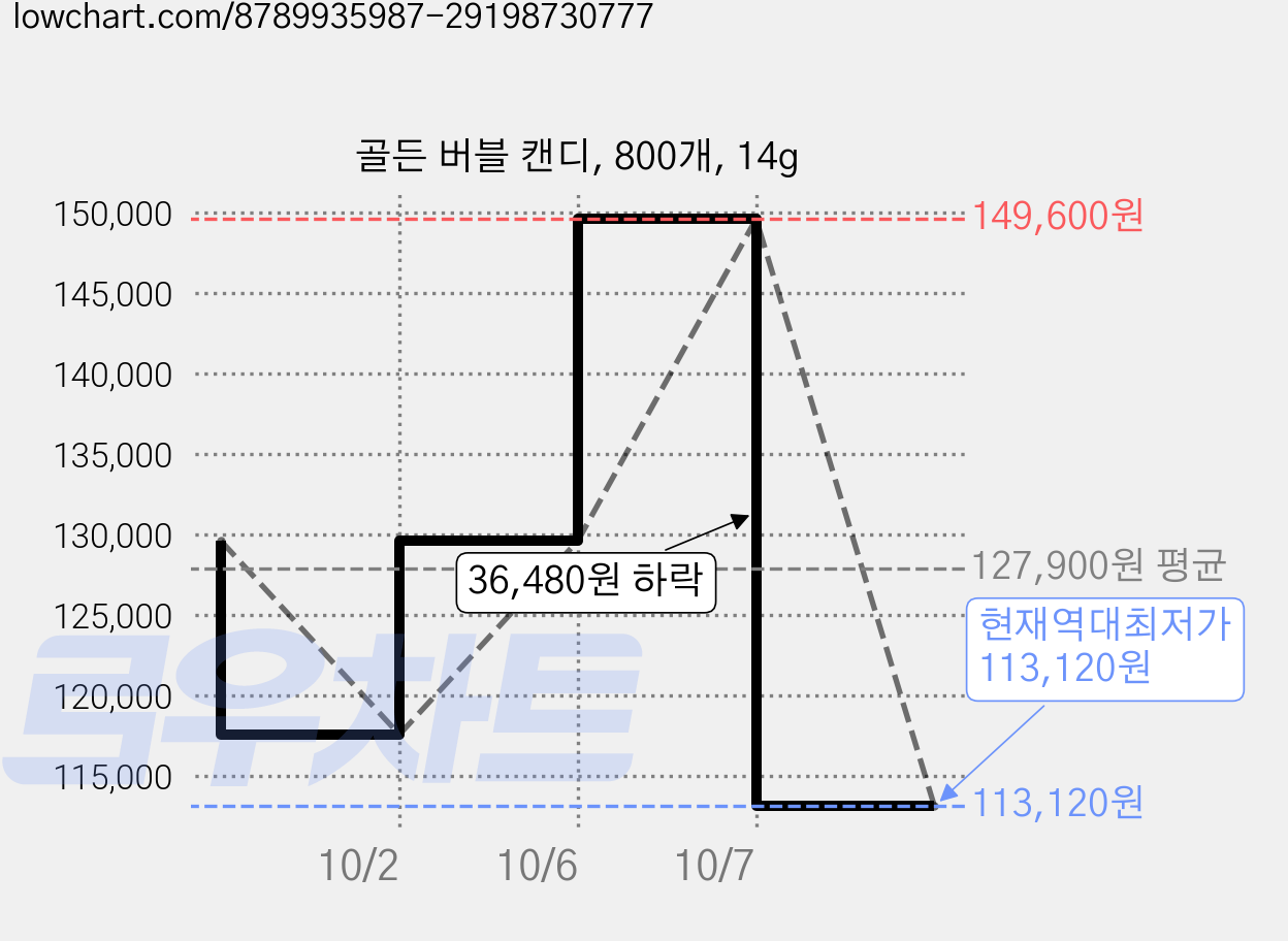 골든 버블 캔디, 800개, 14g 가격 변동 차트, 현재가 113,120원, 역대최저가
