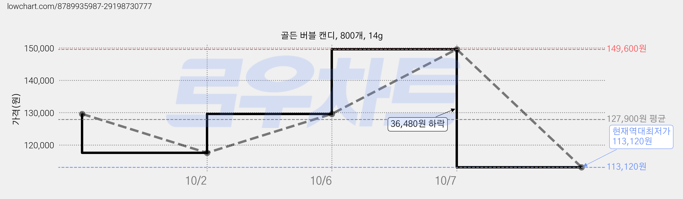 골든 버블 캔디, 800개, 14g 가격 변동 차트, 현재가 113,120원, 역대최저가