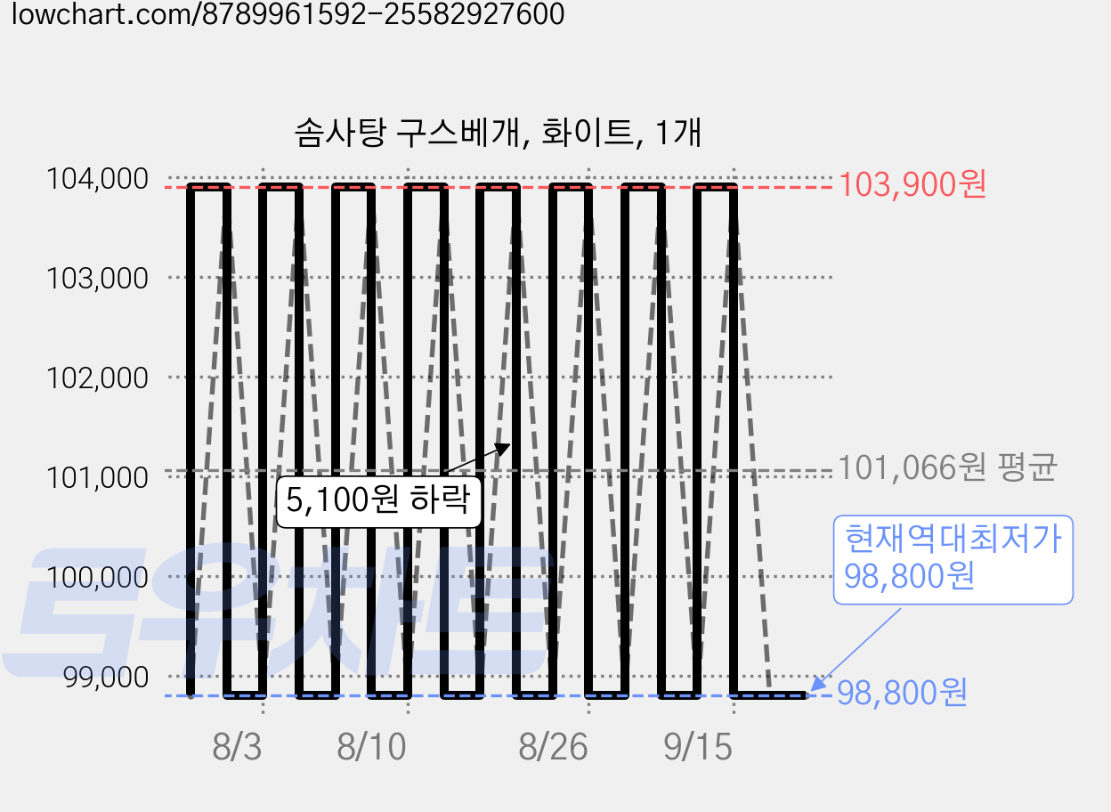 솜사탕 구스베개, 화이트, 1개 가격 변동 차트, 현재가 98,800원, 역대최저가