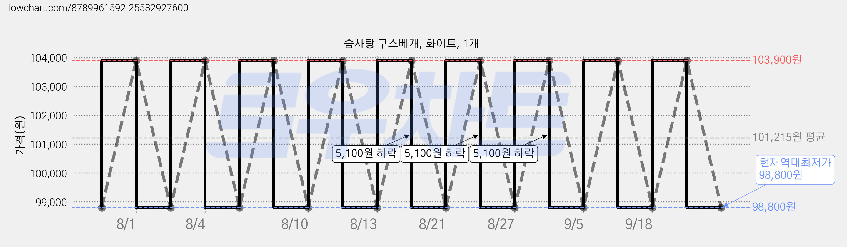솜사탕 구스베개, 화이트, 1개 가격 변동 차트, 현재가 98,800원, 역대최저가