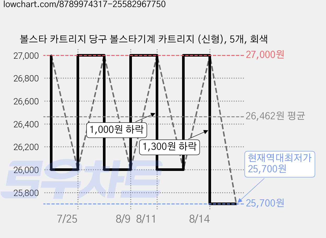 볼스타 카트리지 당구 볼스타기계 카트리지 (신형), 5개, 회색 가격 변동 차트, 현재가 25,700원, 역대최저가