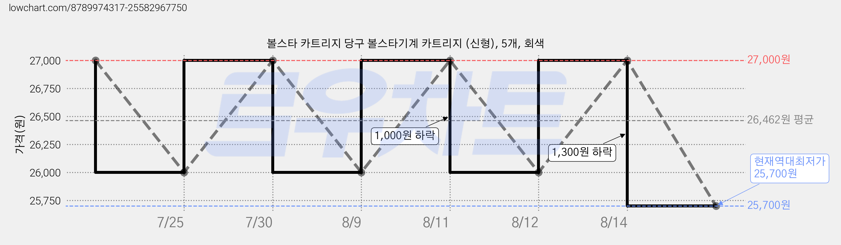 볼스타 카트리지 당구 볼스타기계 카트리지 (신형), 5개, 회색 가격 변동 차트, 현재가 25,700원, 역대최저가