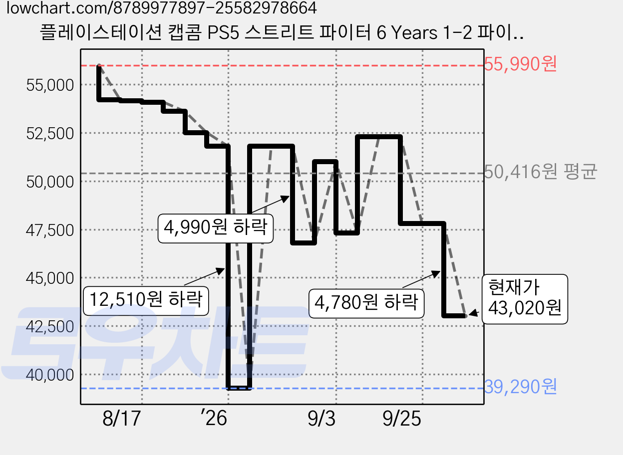 플레이스테이션 캡콤 PS5 스트리트 파이터 6 Years 1-2 파이터즈 에디션 가격 변동 차트, 현재가 43,020원, 관측 최저가 39,290원