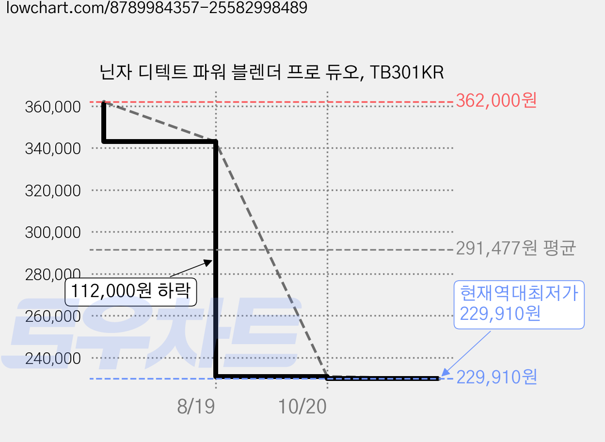 닌자 디텍트 파워 블렌더 프로 듀오, TB301KR 가격 변동 차트, 현재가 229,910원, 역대최저가