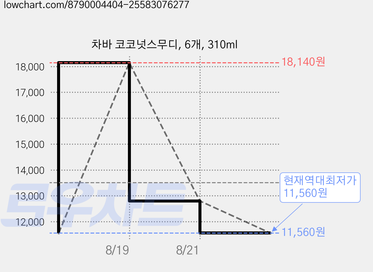 차바 코코넛스무디, 6개, 310ml 가격 변동 차트, 현재가 11,560원, 역대최저가