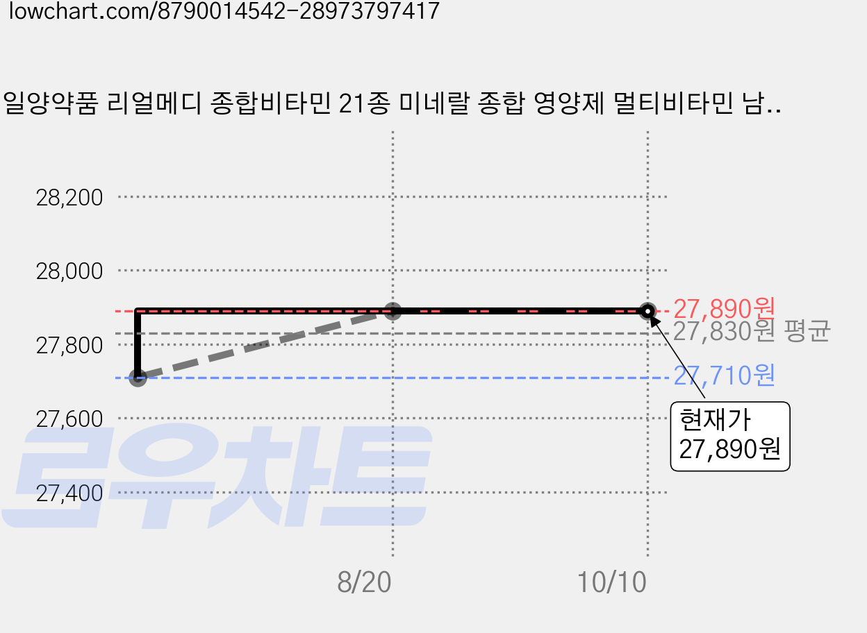 일양약품 리얼메디 종합비타민 21종 미네랄 종합 영양제 멀티비타민 남성 여성, 90정, 2개 가격 변동 차트, 현재가 27,890원, 관측 최저가 27,710원