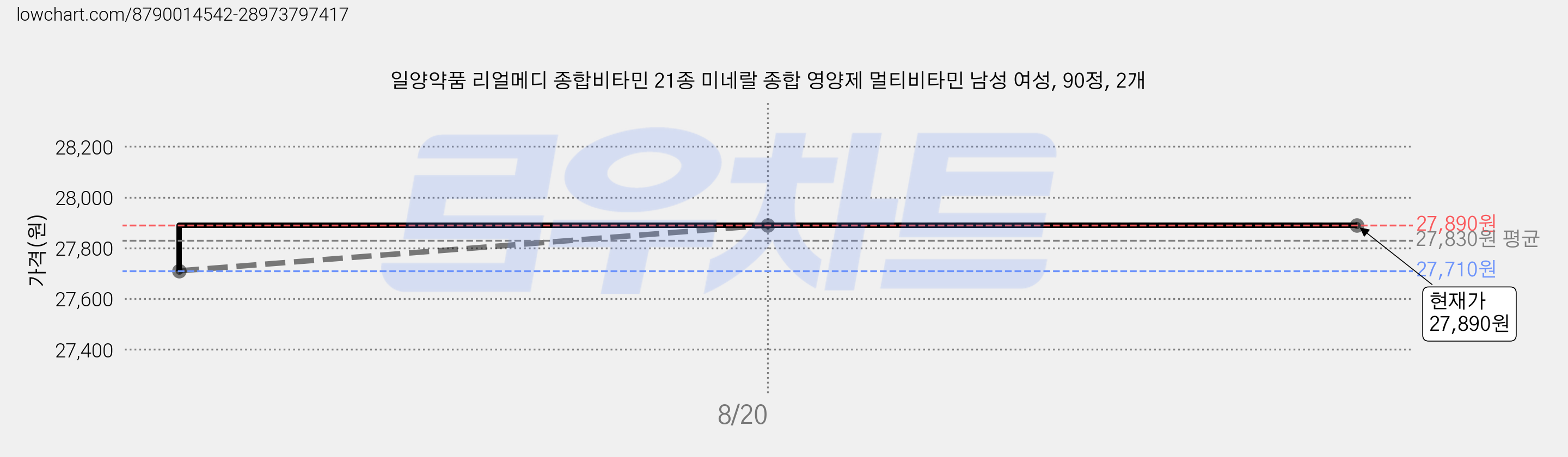 일양약품 리얼메디 종합비타민 21종 미네랄 종합 영양제 멀티비타민 남성 여성, 90정, 2개 가격 변동 차트, 현재가 27,890원, 관측 최저가 27,710원