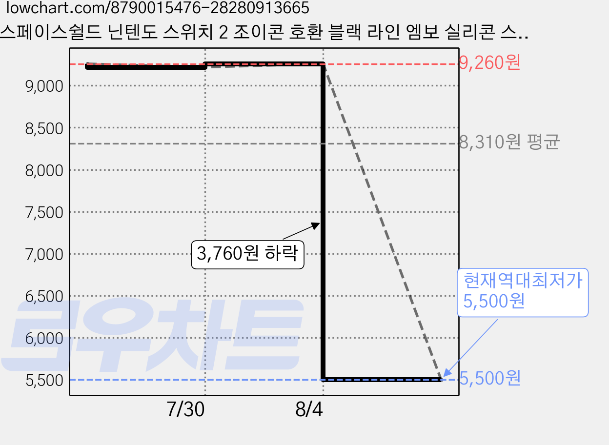 스페이스쉴드 닌텐도 스위치 2 조이콘 호환 블랙 라인 엠보 실리콘 스틱 캡 2종 x 2p 세트, 블랙핑크, 블랙화이트, 2세트 가격 변동 차트, 현재가 5,500원, 역대최저가
