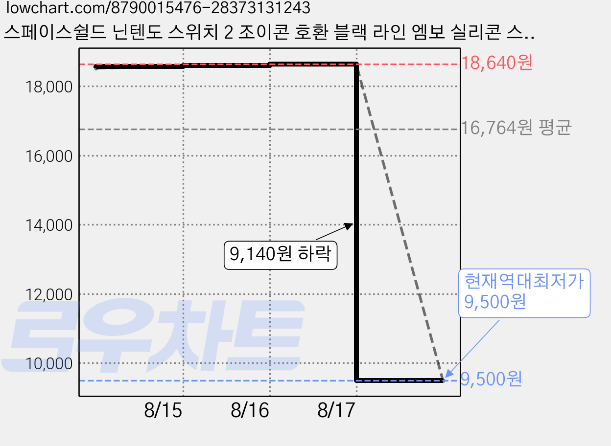 스페이스쉴드 닌텐도 스위치 2 조이콘 호환 블랙 라인 엠보 실리콘 스틱 캡 2종 x 2p 세트, 블랙그린, 블랙화이트, 4세트 가격 변동 차트, 현재가 9,500원, 역대최저가