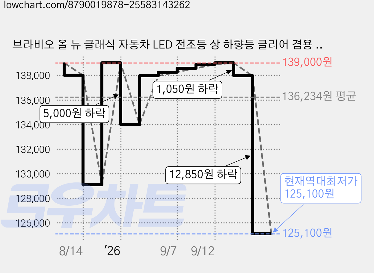 브라비오 올 뉴 클래식 자동차 LED 전조등 상 하향등 클리어 겸용 세트, 1개, H7 가격 변동 차트, 현재가 125,100원, 역대최저가
