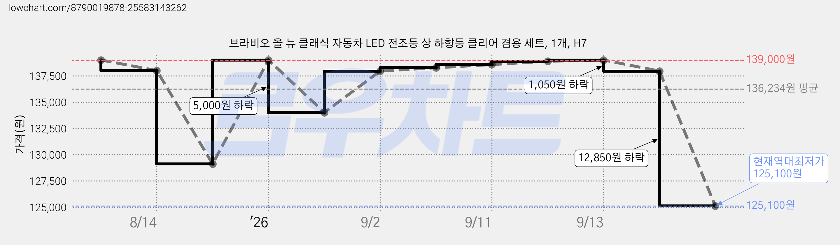 브라비오 올 뉴 클래식 자동차 LED 전조등 상 하향등 클리어 겸용 세트, 1개, H7 가격 변동 차트, 현재가 125,100원, 역대최저가