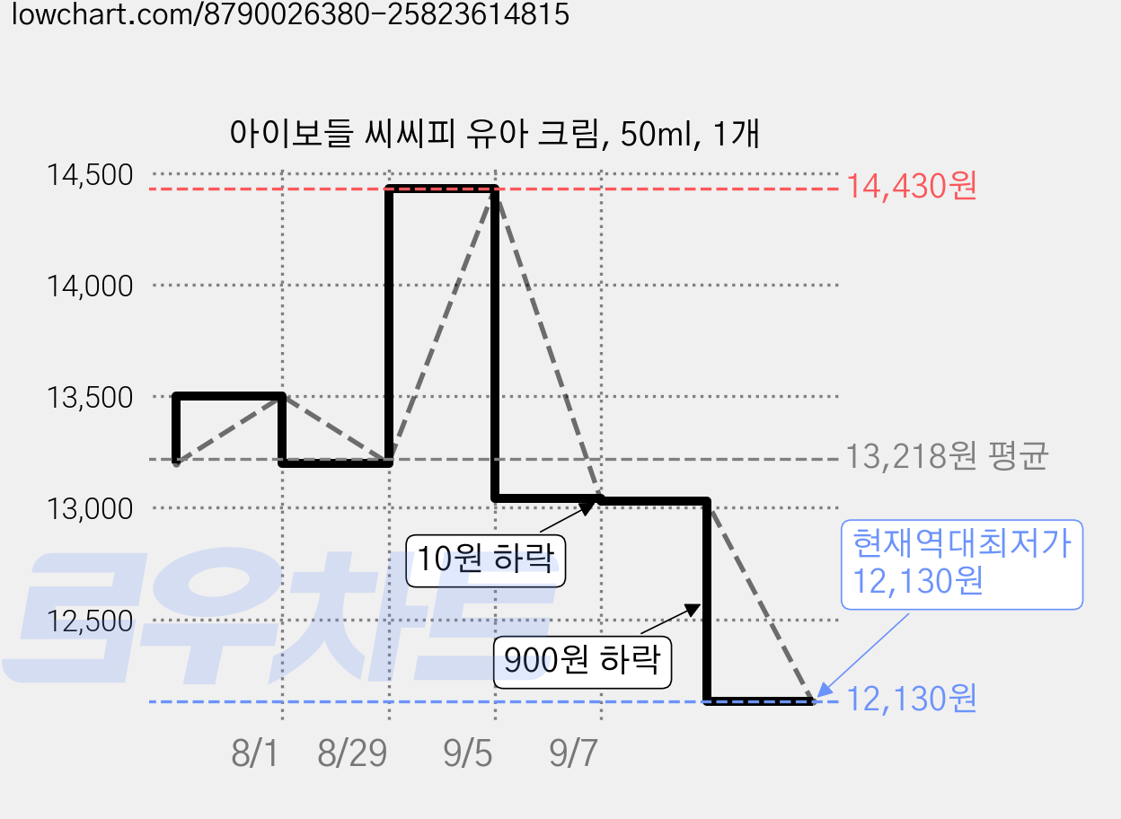 아이보들 씨씨피 유아 크림, 50ml, 1개 가격 변동 차트, 현재가 12,130원, 역대최저가