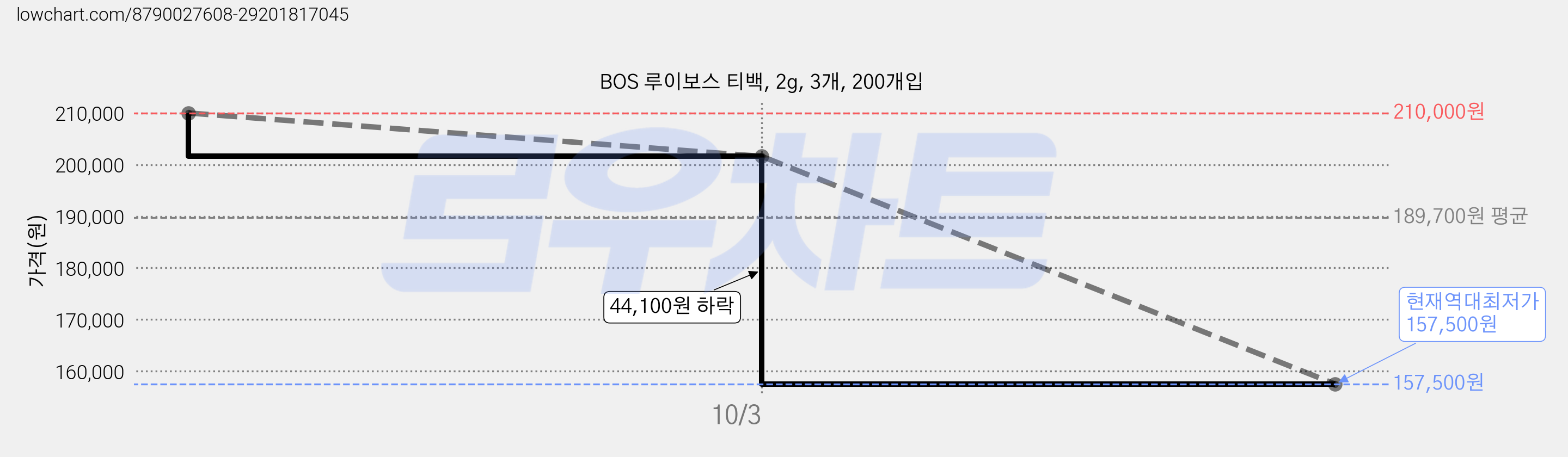 BOS 루이보스 티백, 2g, 3개, 200개입 가격 변동 차트, 현재가 157,500원, 역대최저가