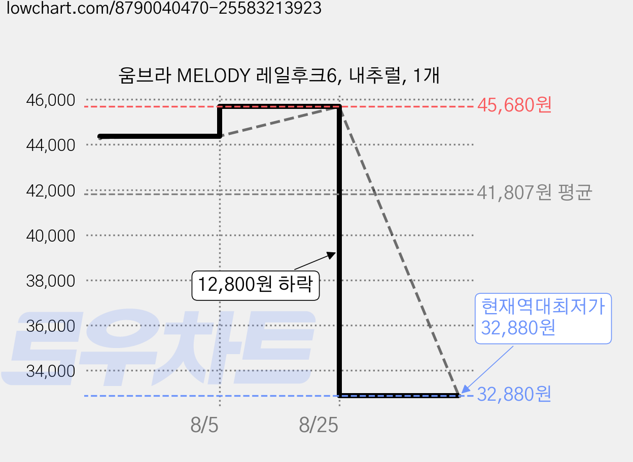 움브라 MELODY 레일후크6, 내추럴, 1개 가격 변동 차트, 현재가 32,880원, 역대최저가