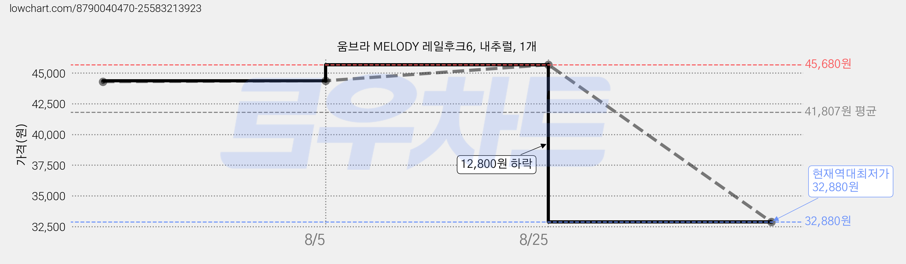 움브라 MELODY 레일후크6, 내추럴, 1개 가격 변동 차트, 현재가 32,880원, 역대최저가