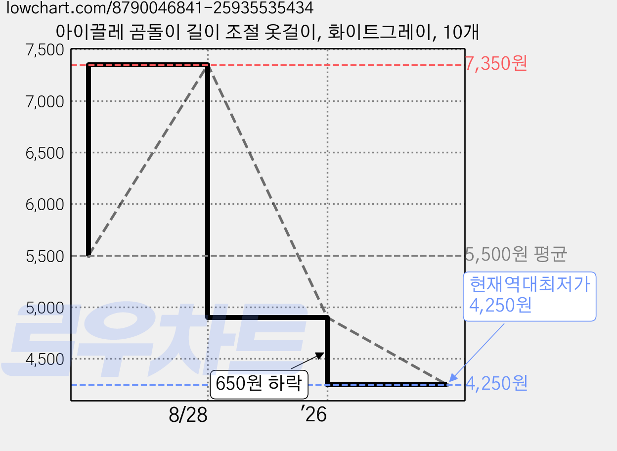 아이끌레 곰돌이 길이 조절 옷걸이, 화이트그레이, 10개 가격 변동 차트, 현재가 4,250원, 역대최저가