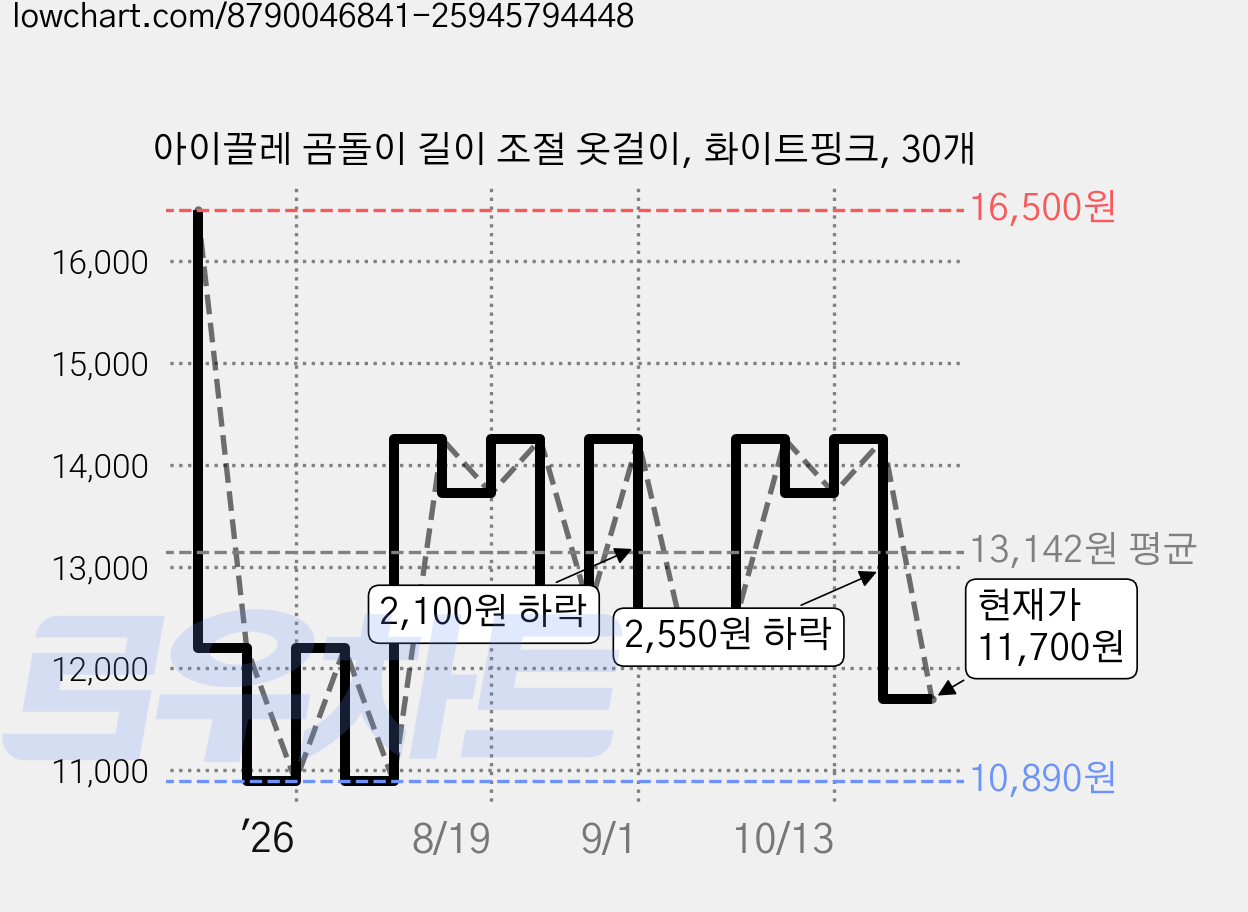 아이끌레 곰돌이 길이 조절 옷걸이, 화이트핑크, 30개 가격 변동 차트, 현재가 11,700원, 관측 최저가 10,890원