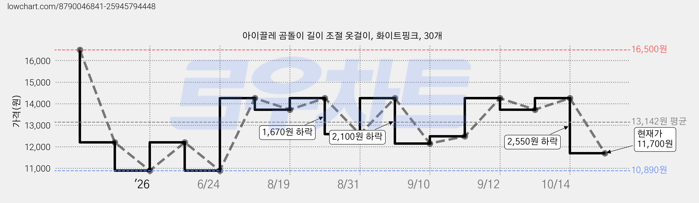 아이끌레 곰돌이 길이 조절 옷걸이, 화이트핑크, 30개 가격 변동 차트, 현재가 11,700원, 관측 최저가 10,890원