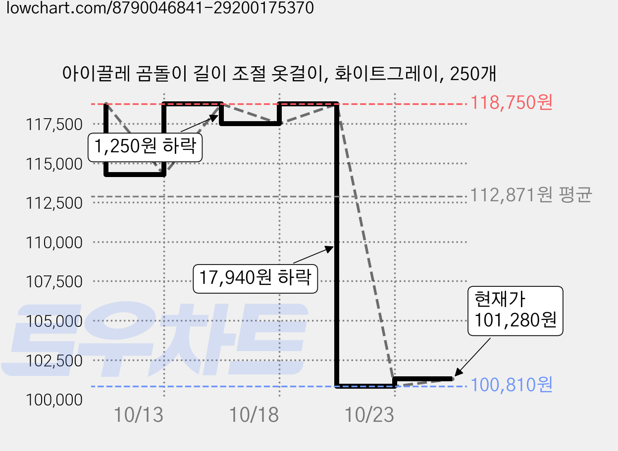 아이끌레 곰돌이 길이 조절 옷걸이, 화이트그레이, 250개 가격 변동 차트, 현재가 101,280원, 관측 최저가 100,810원