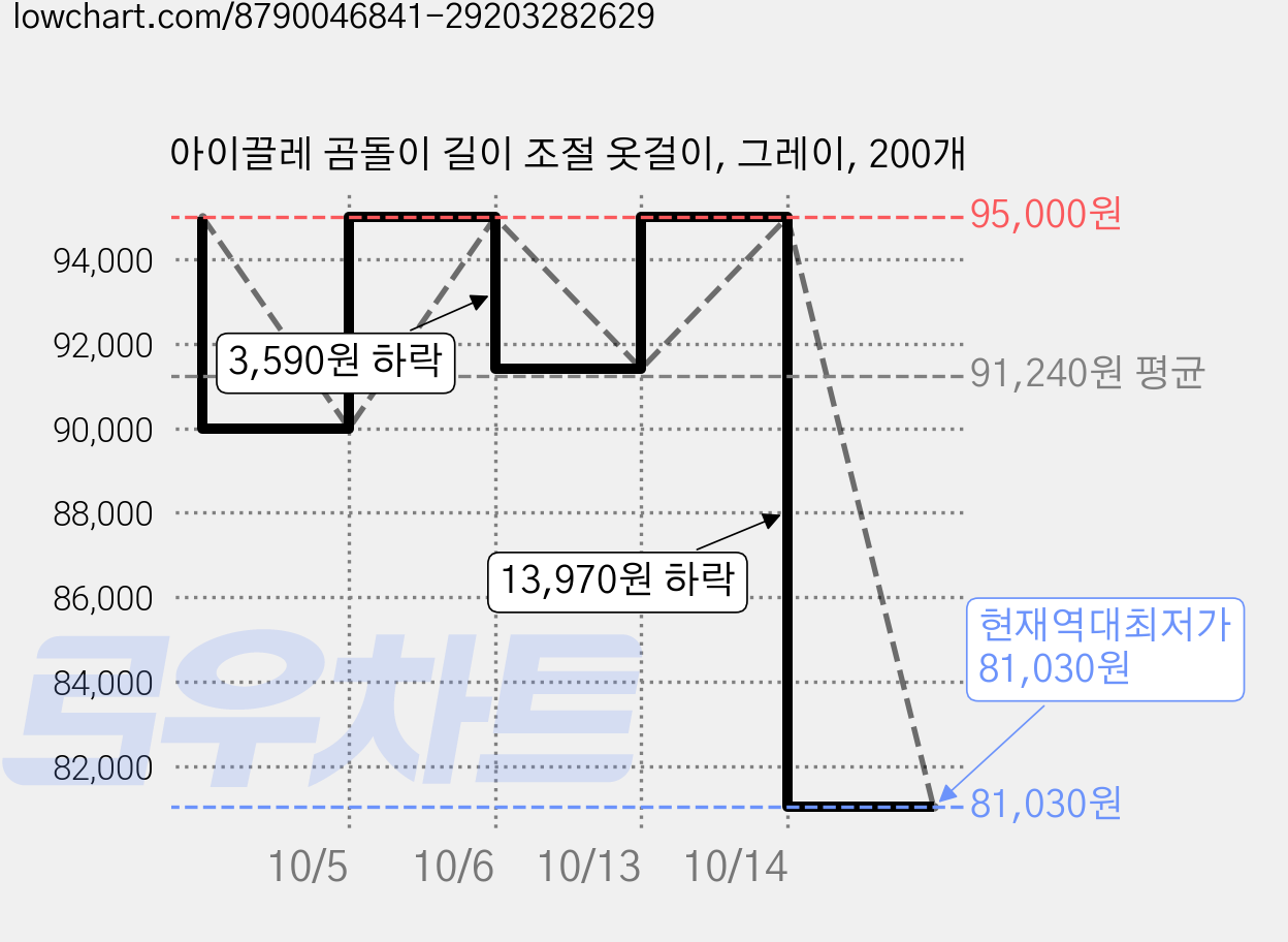 아이끌레 곰돌이 길이 조절 옷걸이, 그레이, 200개 가격 변동 차트, 현재가 81,030원, 역대최저가