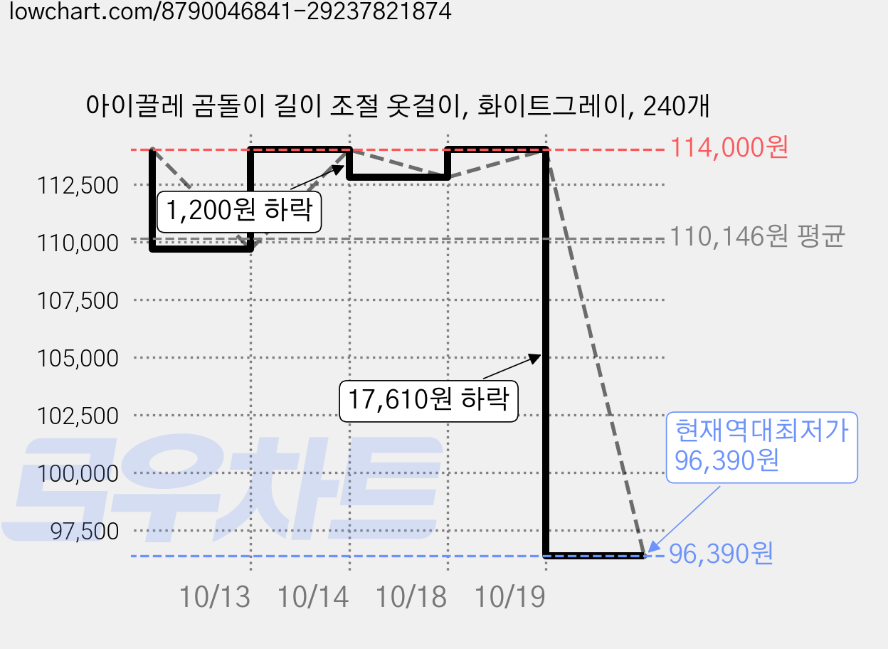 아이끌레 곰돌이 길이 조절 옷걸이, 화이트그레이, 240개 가격 변동 차트, 현재가 96,390원, 역대최저가