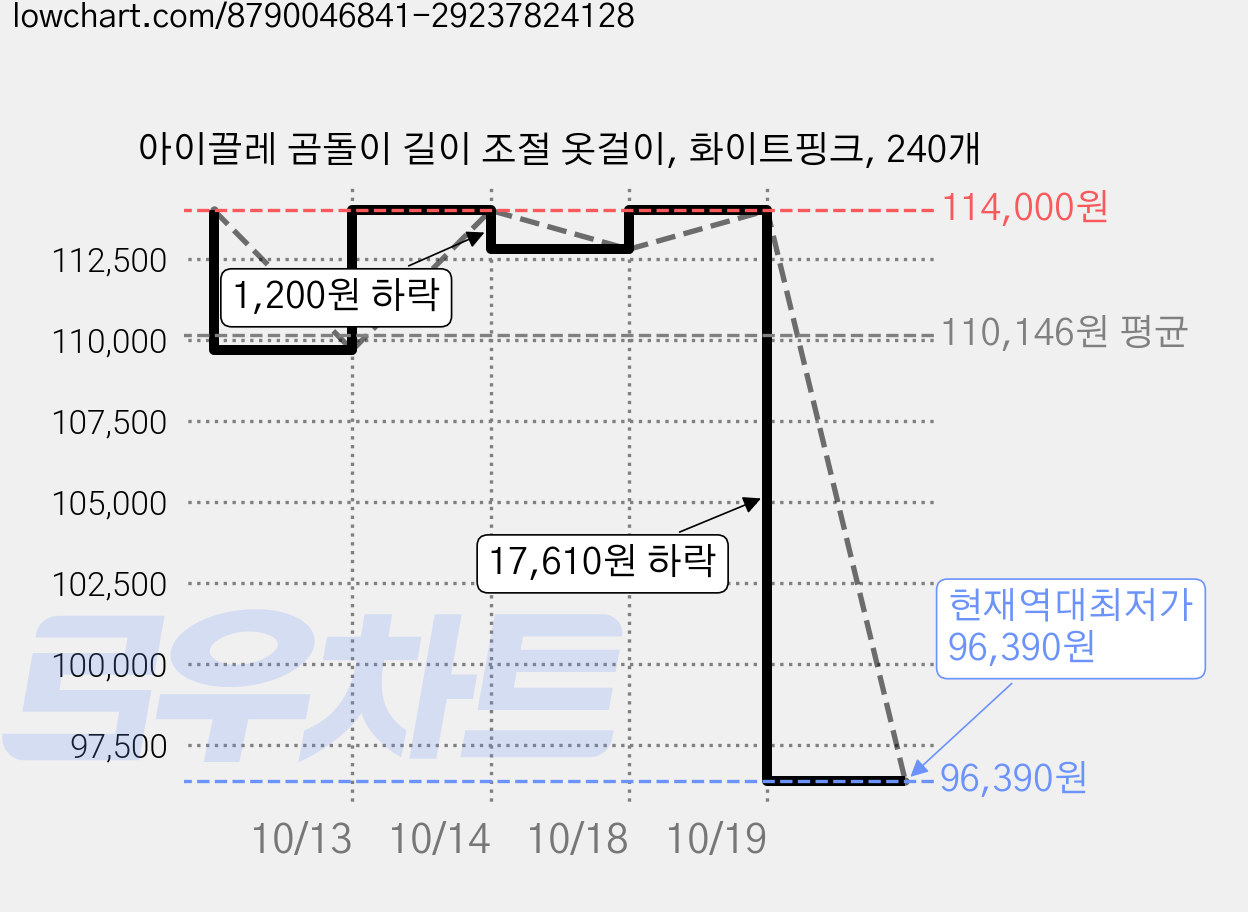아이끌레 곰돌이 길이 조절 옷걸이, 화이트핑크, 240개 가격 변동 차트, 현재가 96,390원, 역대최저가