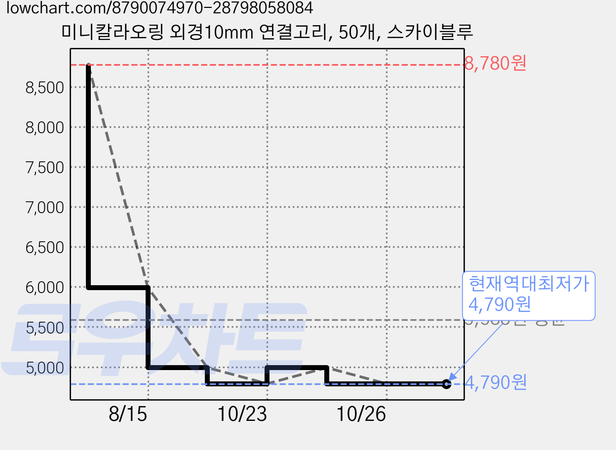 미니칼라오링 외경10mm 연결고리, 50개, 스카이블루 가격 변동 차트, 현재가 4,790원, 역대최저가