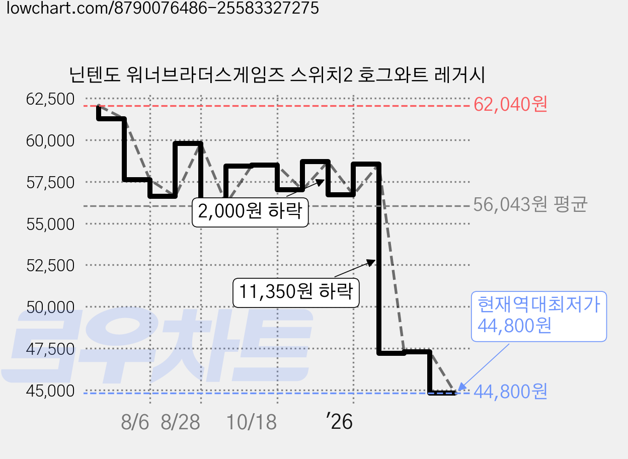 닌텐도 워너브라더스게임즈 스위치2 호그와트 레거시 가격 변동 차트, 현재가 44,800원, 역대최저가