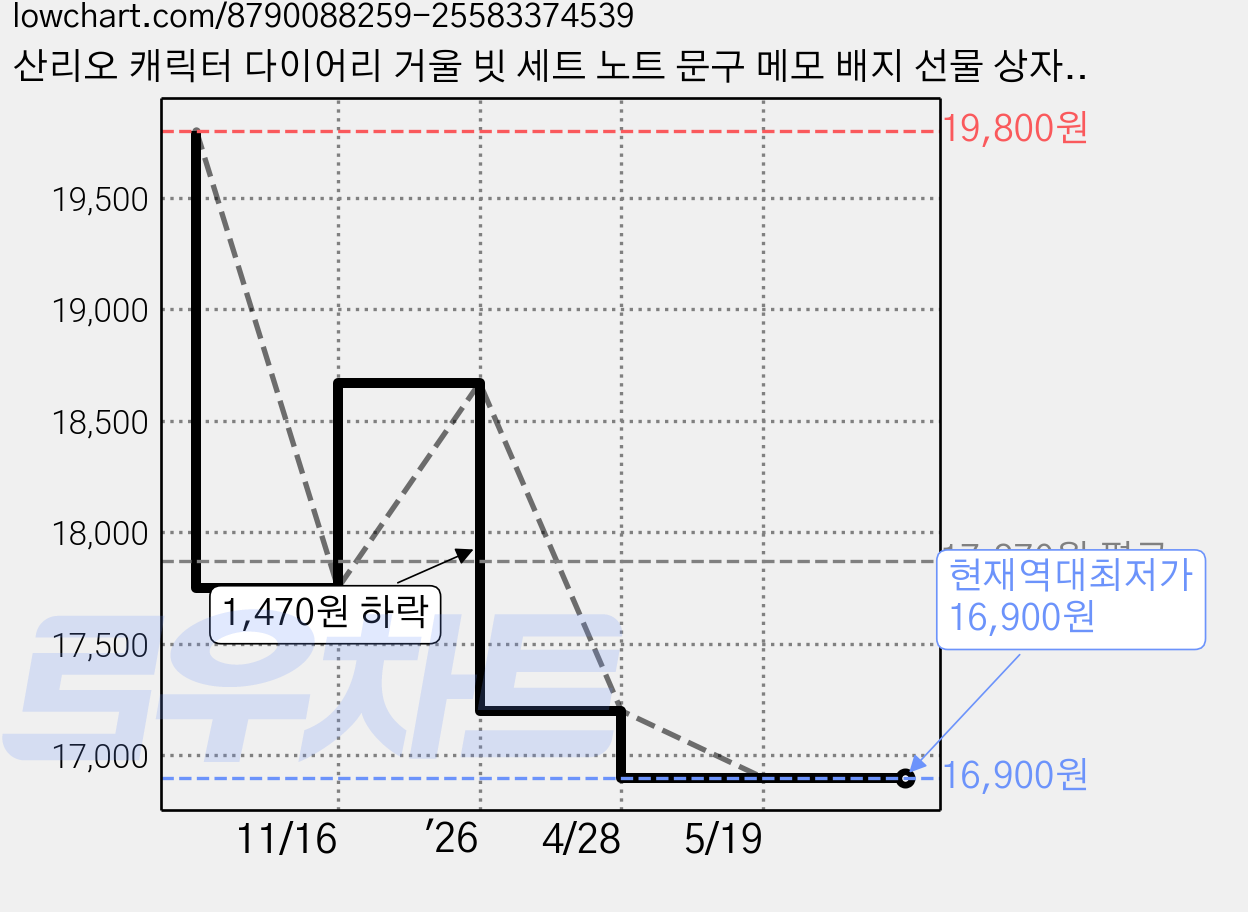 산리오 캐릭터 다이어리 거울 빗 세트 노트 문구 메모 배지 선물 상자, 시나모롤 가격 변동 차트, 현재가 16,900원, 역대최저가