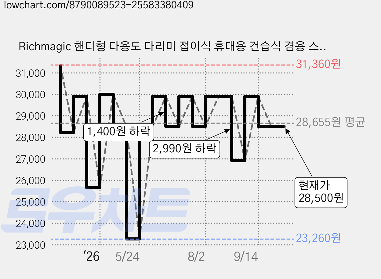 Richmagic 핸디형 다용도 다리미 접이식 휴대용 건습식 겸용 스팀 다리미, 그레이, 그레이 가격 변동 차트, 현재가 28,500원, 관측 최저가 23,260원