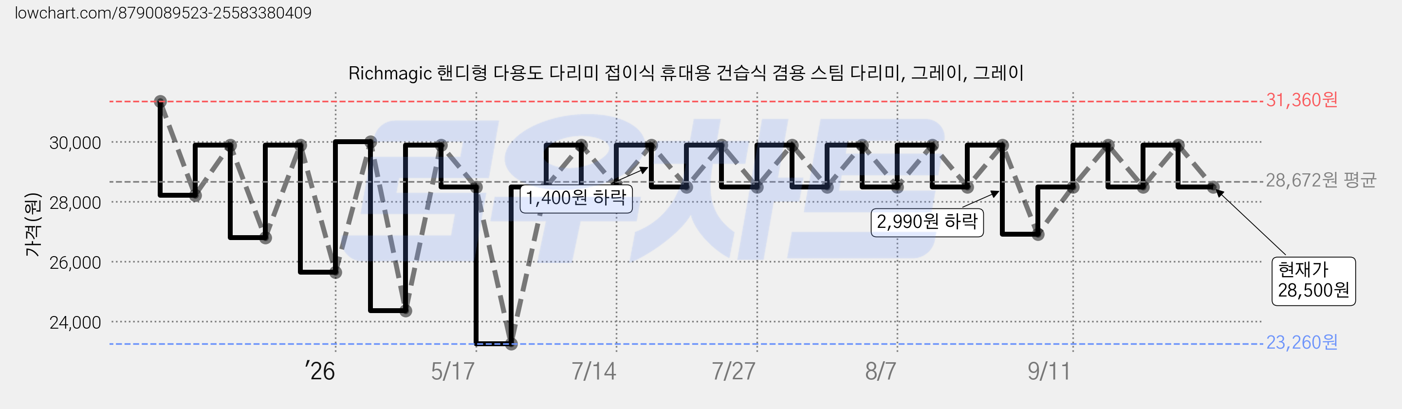 Richmagic 핸디형 다용도 다리미 접이식 휴대용 건습식 겸용 스팀 다리미, 그레이, 그레이 가격 변동 차트, 현재가 28,500원, 관측 최저가 23,260원