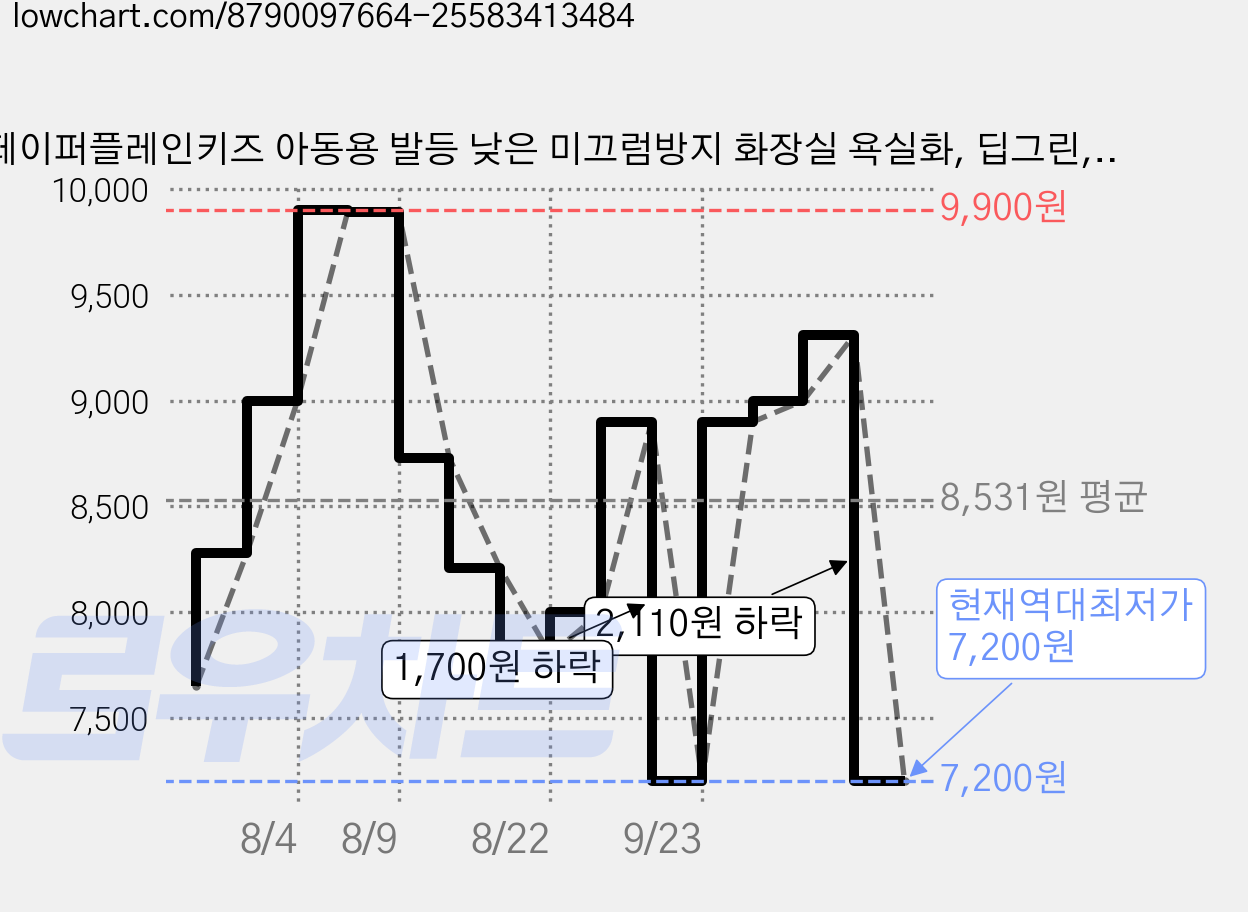 페이퍼플레인키즈 아동용 발등 낮은 미끄럼방지 화장실 욕실화, 딥그린, 1개 가격 변동 차트, 현재가 7,200원, 역대최저가