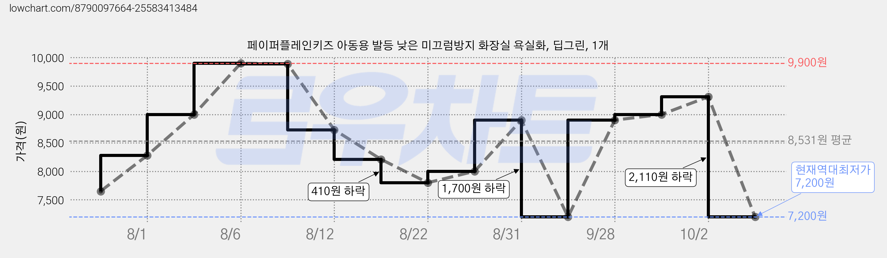 페이퍼플레인키즈 아동용 발등 낮은 미끄럼방지 화장실 욕실화, 딥그린, 1개 가격 변동 차트, 현재가 7,200원, 역대최저가