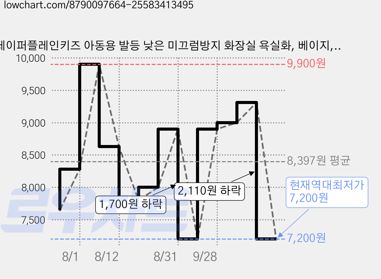 페이퍼플레인키즈 아동용 발등 낮은 미끄럼방지 화장실 욕실화, 베이지, 1개 가격 변동 차트, 현재가 7,200원, 역대최저가