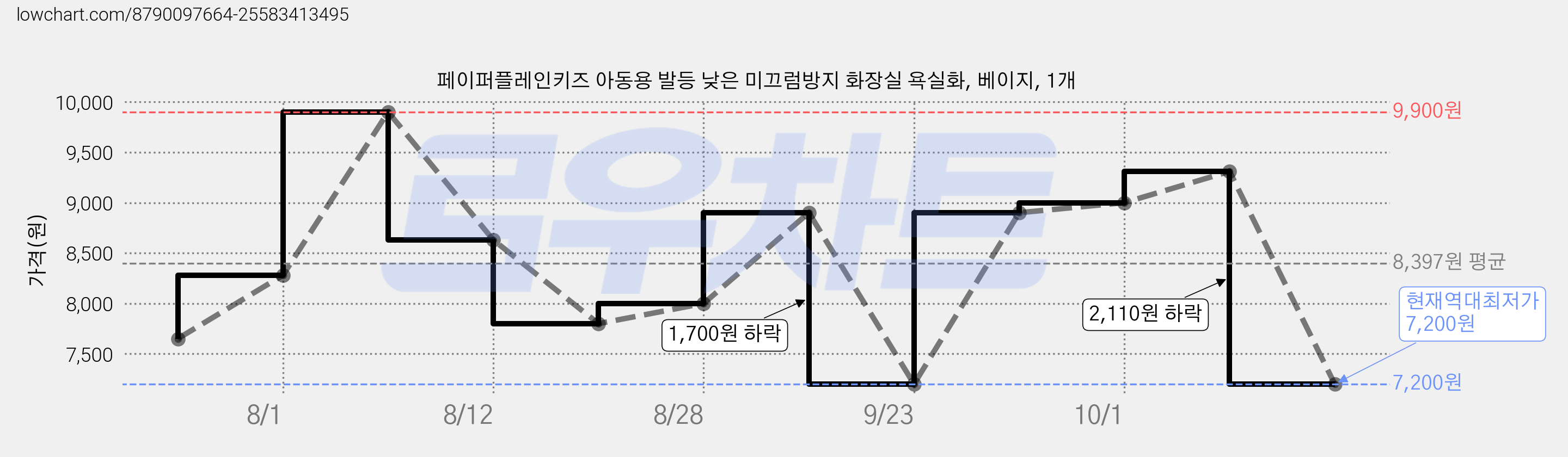 페이퍼플레인키즈 아동용 발등 낮은 미끄럼방지 화장실 욕실화, 베이지, 1개 가격 변동 차트, 현재가 7,200원, 역대최저가