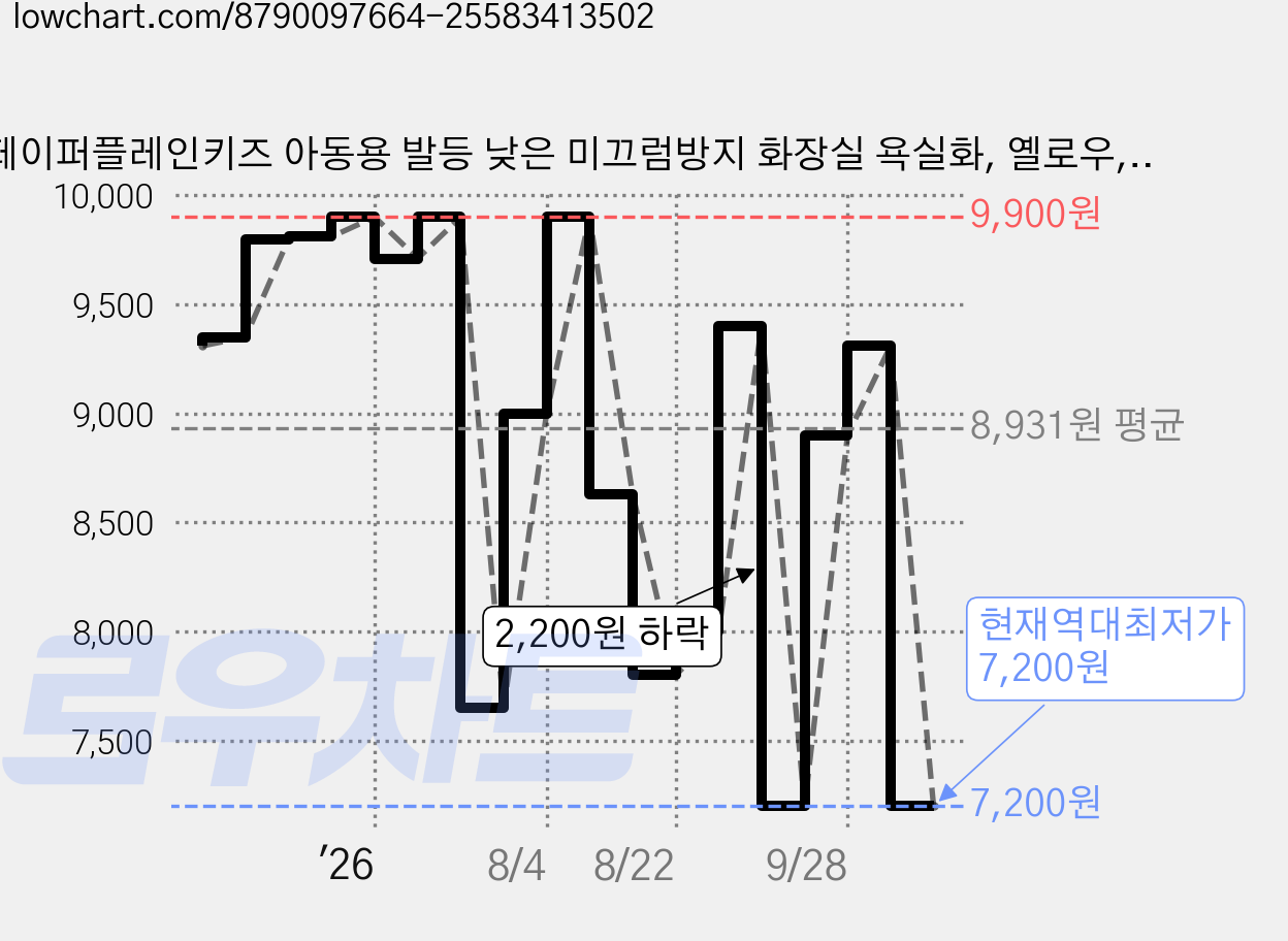 페이퍼플레인키즈 아동용 발등 낮은 미끄럼방지 화장실 욕실화, 옐로우, 1개 가격 변동 차트, 현재가 7,200원, 역대최저가