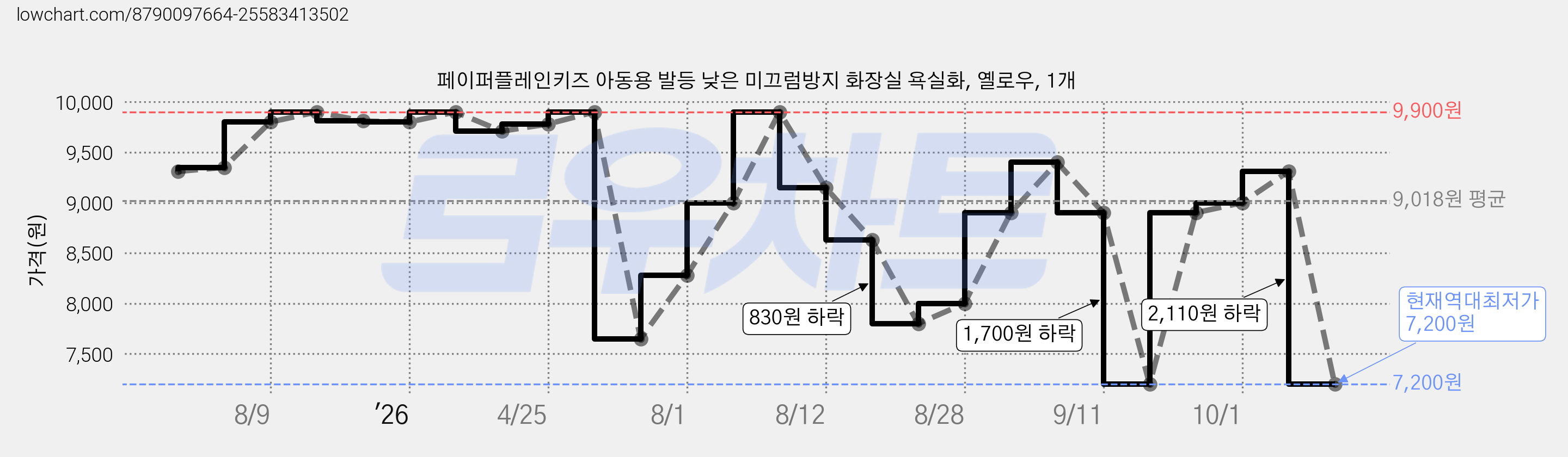 페이퍼플레인키즈 아동용 발등 낮은 미끄럼방지 화장실 욕실화, 옐로우, 1개 가격 변동 차트, 현재가 7,200원, 역대최저가