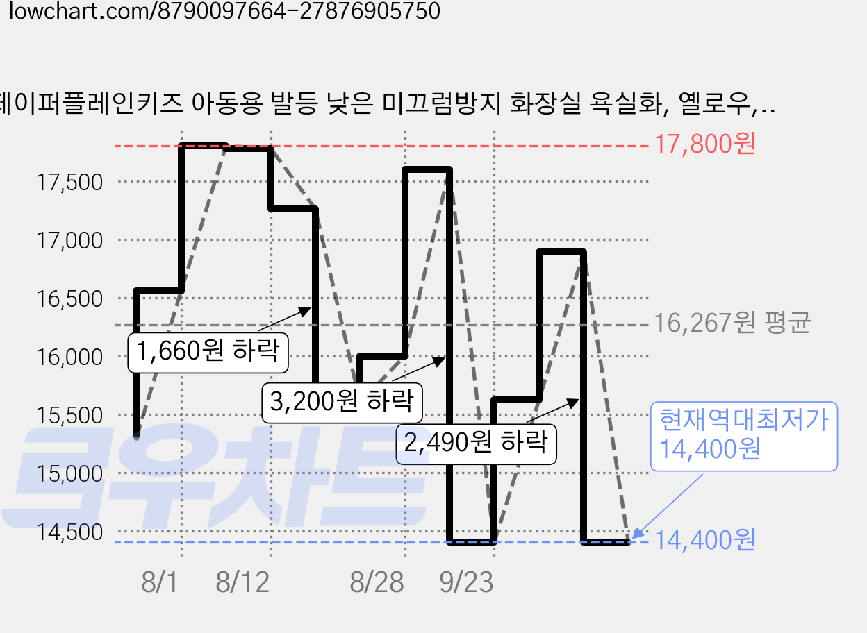 페이퍼플레인키즈 아동용 발등 낮은 미끄럼방지 화장실 욕실화, 옐로우, 2개 가격 변동 차트, 현재가 14,400원, 역대최저가
